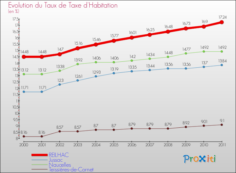 Evolution du taux de la taxe d'habitation pour REILHAC et les communes proches Comparaison des taux de la taxe d'habitation pour REILHAC et les communes voisines