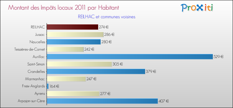 Montant des impôts locaux par Habitant pour REILHAC et les communes proches Comparaison des impôts locaux par habitant pour REILHAC et les communes voisines