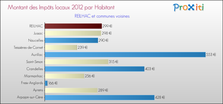 Montant des impôts locaux par Habitant pour REILHAC et les communes proches Comparaison des impôts locaux par habitant pour REILHAC et les communes voisines