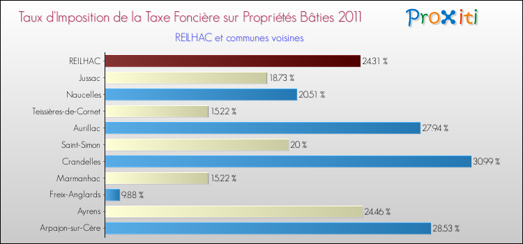 Taux d'imposition de la taxe foncière sur le bati 2011 pour REILHAC et les communes proches Comparaison des taux d'imposition de la taxe foncière sur le bati 2011 pour REILHAC et les communes voisines