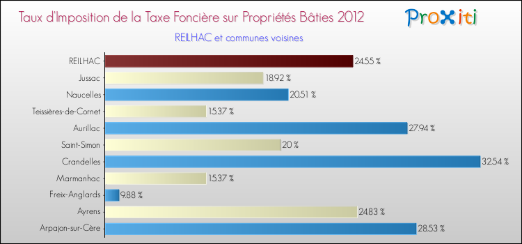 Taux d'imposition de la taxe foncière sur le bati 2012 pour REILHAC et les communes proches Comparaison des taux d'imposition de la taxe foncière sur le bati 2012 pour REILHAC et les communes voisines
