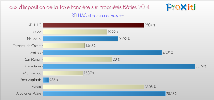 Taux d'imposition de la taxe foncière sur le bati 2014 pour REILHAC et les communes proches Comparaison des taux d'imposition de la taxe foncière sur le bati 2014 pour REILHAC et les communes voisines