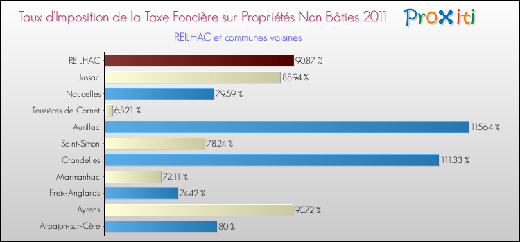 Taux d'imposition de la taxe foncière sur les immeubles et terrains non batis 2011 pour REILHAC et les communes proches Comparaison des taux d'imposition de la taxe foncière sur les immeubles et terrains non batis 2011 pour REILHAC et les communes voisines