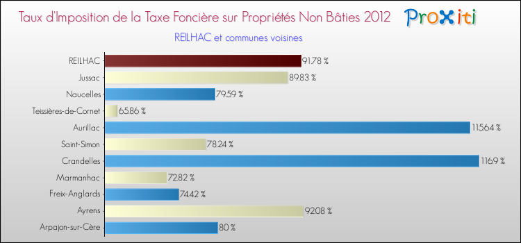 Taux d'imposition de la taxe foncière sur les immeubles et terrains non batis 2012 pour REILHAC et les communes proches Comparaison des taux d'imposition de la taxe foncière sur les immeubles et terrains non batis 2012 pour REILHAC et les communes voisines
