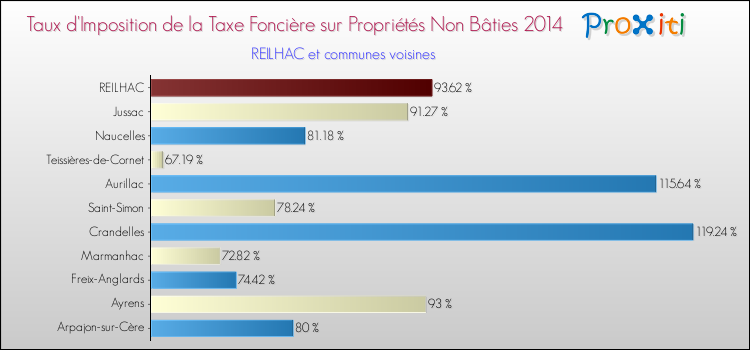Taux d'imposition de la taxe foncière sur les immeubles et terrains non batis 2014 pour REILHAC et les communes proches Comparaison des taux d'imposition de la taxe foncière sur les immeubles et terrains non batis 2014 pour REILHAC et les communes voisines