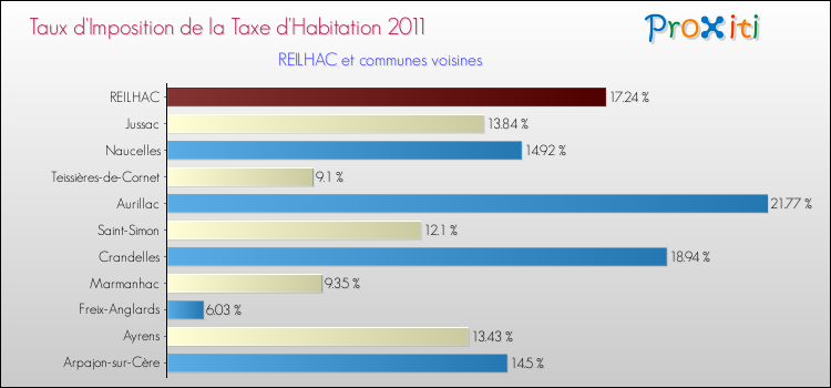 Taux d'imposition de la taxe d'habitation 2011 pour REILHAC et les communes proches Comparaison des taux d'imposition de la taxe d'habitation 2011 pour REILHAC et les communes voisines