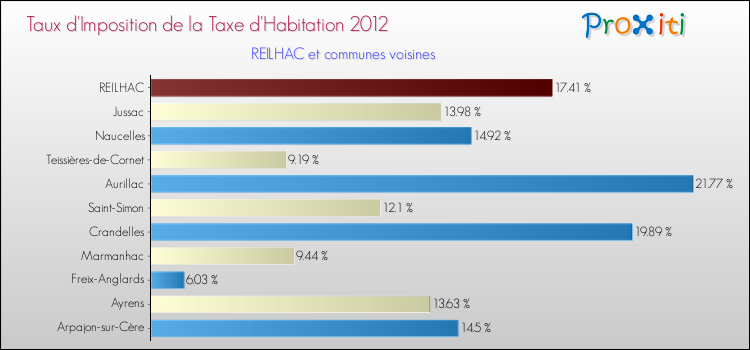 Taux d'imposition de la taxe d'habitation 2012 pour REILHAC et les communes proches Comparaison des taux d'imposition de la taxe d'habitation 2012 pour REILHAC et les communes voisines