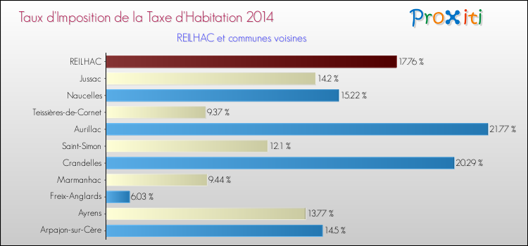 Taux d'imposition de la taxe d'habitation 2014 pour REILHAC et les communes proches Comparaison des taux d'imposition de la taxe d'habitation 2014 pour REILHAC et les communes voisines