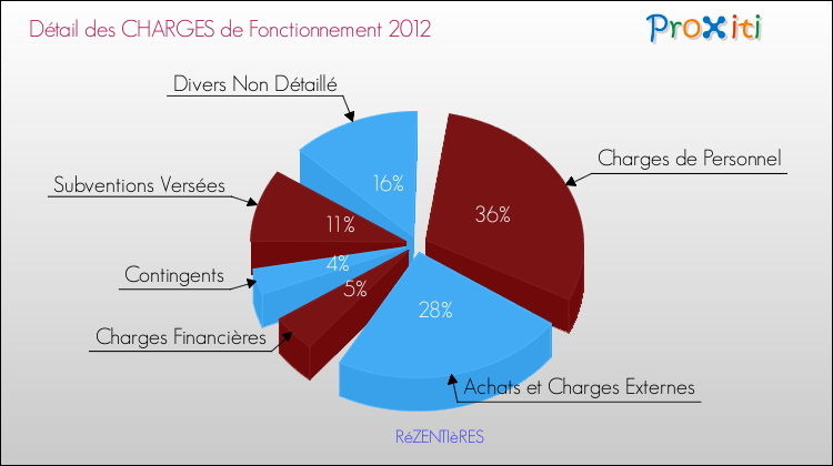 Décomposition des Charges de Fonctionnement 2012 de la commune de RéZENTIèRES Charges de Fonctionnement 2012 pour la commune de RéZENTIèRES