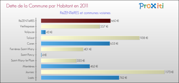 Dette par habitant de la commune en 2011 pour RéZENTIèRES et les communes proches Comparaison de la dette par habitant de la commune en 2011 pour RéZENTIèRES et les communes voisines