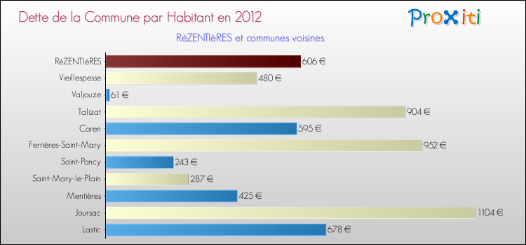 Dette par habitant de la commune en 2012 pour RéZENTIèRES et les communes proches Comparaison de la dette par habitant de la commune en 2012 pour RéZENTIèRES et les communes voisines