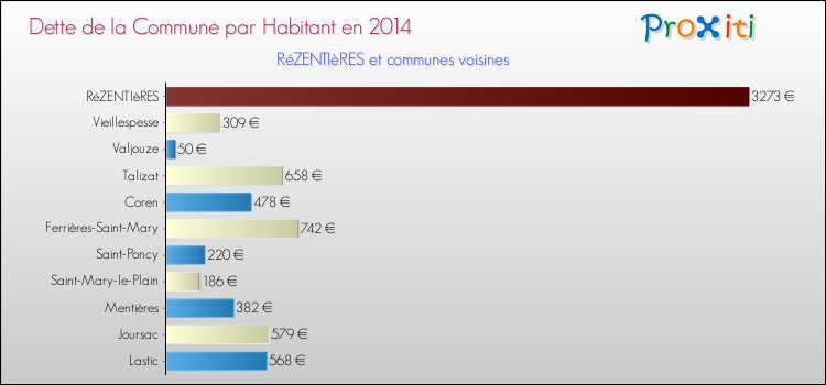Dette par habitant de la commune en 2014 pour RéZENTIèRES et les communes proches Comparaison de la dette par habitant de la commune en 2014 pour RéZENTIèRES et les communes voisines