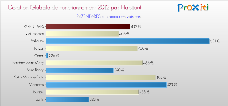 Montant des dotations globales de fonctionnement DGF par Habitant pour RéZENTIèRES et les communes proches Comparaison des des dotations globales de fonctionnement DGF par habitant pour RéZENTIèRES et les communes voisines