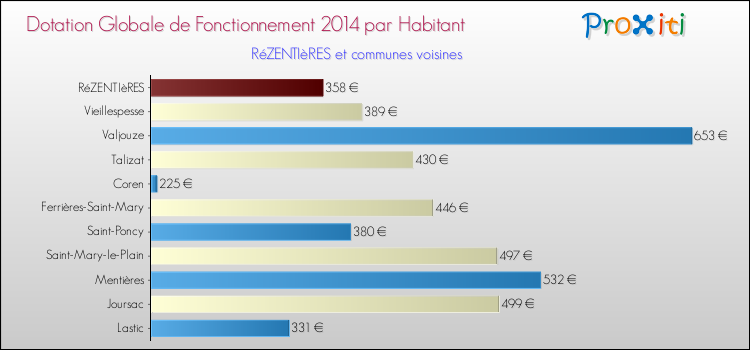 Montant des dotations globales de fonctionnement DGF par Habitant pour RéZENTIèRES et les communes proches en 2014. Comparaison des des dotations globales de fonctionnement DGF par habitant pour RéZENTIèRES et les communes voisines en 2014.