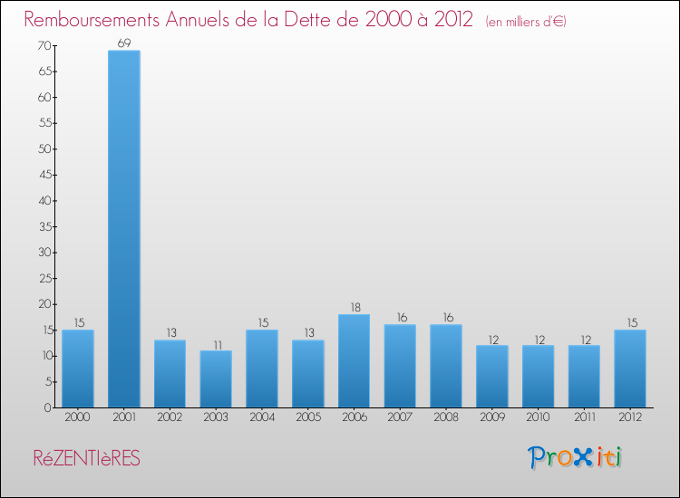 Evolution de l'annuité de la dette pour la commune de RéZENTIèRES de 2000 à 2012 Annuités de la dette pour RéZENTIèRES de 2000 à 2012
