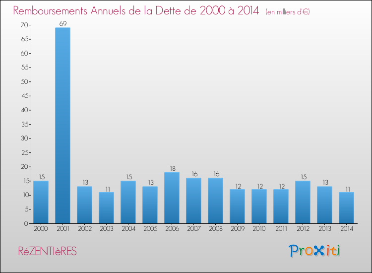 Evolution de l'annuité de la dette pour la commune de RéZENTIèRES de 2000 à 2014 Annuités de la dette pour RéZENTIèRES de 2000 à 2014