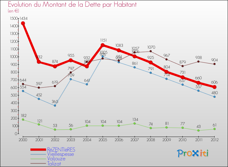 Evolution de la dette par habitant pour la commune de RéZENTIèRES et les communes proches de 2000 à 2012 Comparaison de la dette par habitant pour RéZENTIèRES et les communes voisines de 2000 à 2012