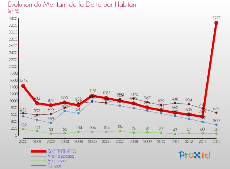 Evolution de la dette par habitant pour la commune de RéZENTIèRES et les communes proches de 2000 à 2014 Comparaison de la dette par habitant pour RéZENTIèRES et les communes voisines de 2000 à 2014