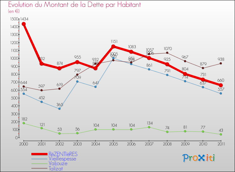 Evolution de la dette par habitant pour la commune de RéZENTIèRES et les communes proches Comparaison de la dette par habitant pour RéZENTIèRES et les communes voisines