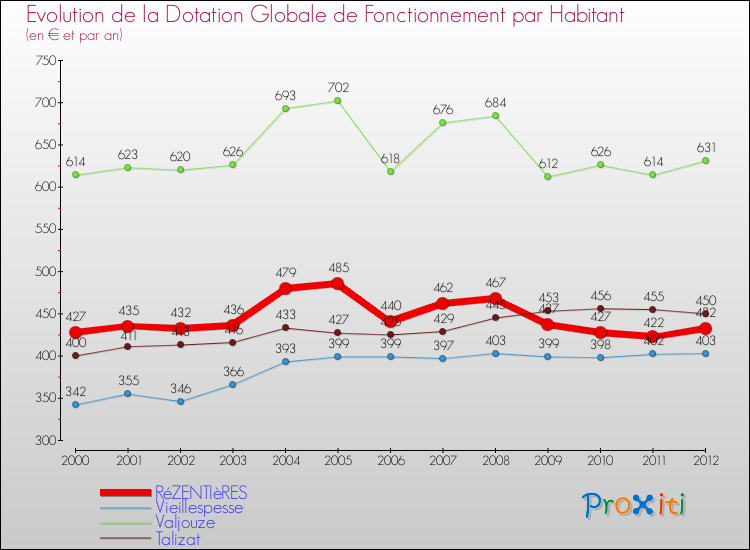 Evolution et montant de la dotation globale de fonctionnement par Habitant pour RéZENTIèRES et les communes proches Comparaison des dotations globales de fonctionnement par habitant pour RéZENTIèRES et les communes voisines