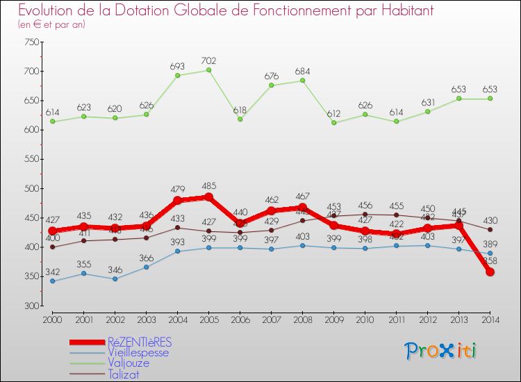 Evolution et montant de la dotation globale de fonctionnement par Habitant pour RéZENTIèRES et les communes proches de 2000 à 2014. Comparaison des dotations globales de fonctionnement par habitant pour RéZENTIèRES et les communes voisines de 2000 à 2014.