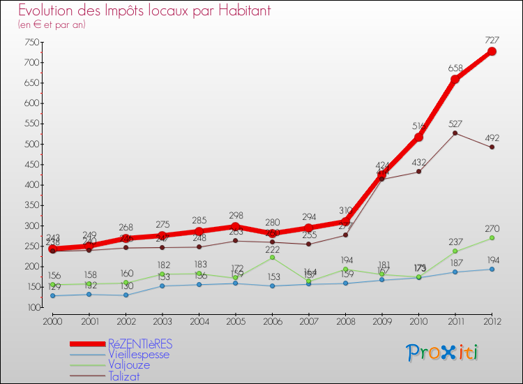 Evolution et montant des impôts locaux par Habitant pour RéZENTIèRES et les communes proches Comparaison des impôts locaux par habitant pour RéZENTIèRES et les communes voisines