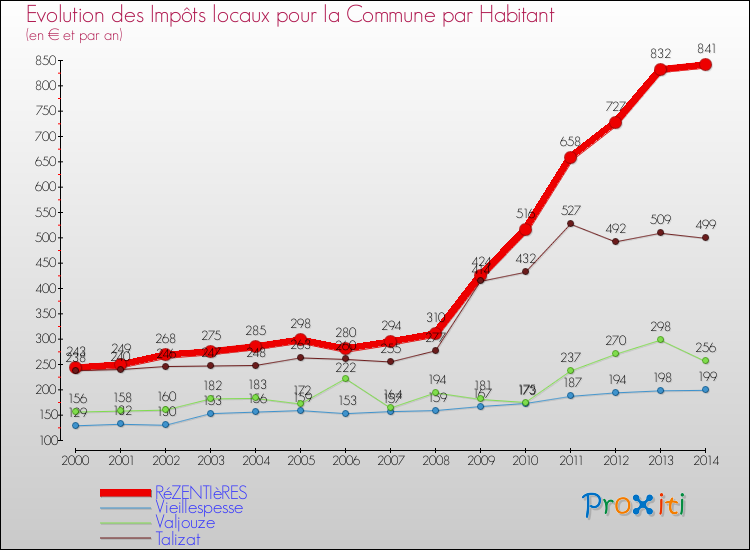 Evolution et montant des impôts locaux par Habitant pour RéZENTIèRES et les communes proches de 2000 à 2014 Comparaison des impôts locaux par habitant pour RéZENTIèRES et les communes voisines de 2000 à 2014