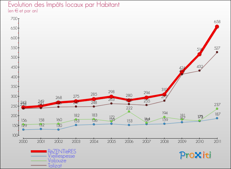 Evolution et montant des impôts locaux par Habitant pour RéZENTIèRES et les communes proches Comparaison des impôts locaux par habitant pour RéZENTIèRES et les communes voisines