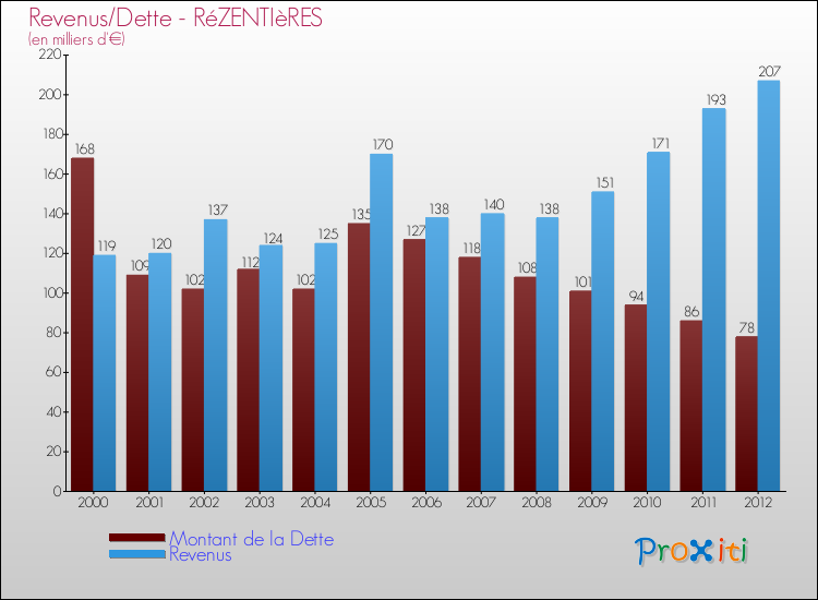 Evolution comparée de la dette et des revenus pour la commune de RéZENTIèRES de 2000 à 2012 Comparaison de la dette et des revenus pour RéZENTIèRES de 2000 à 2012