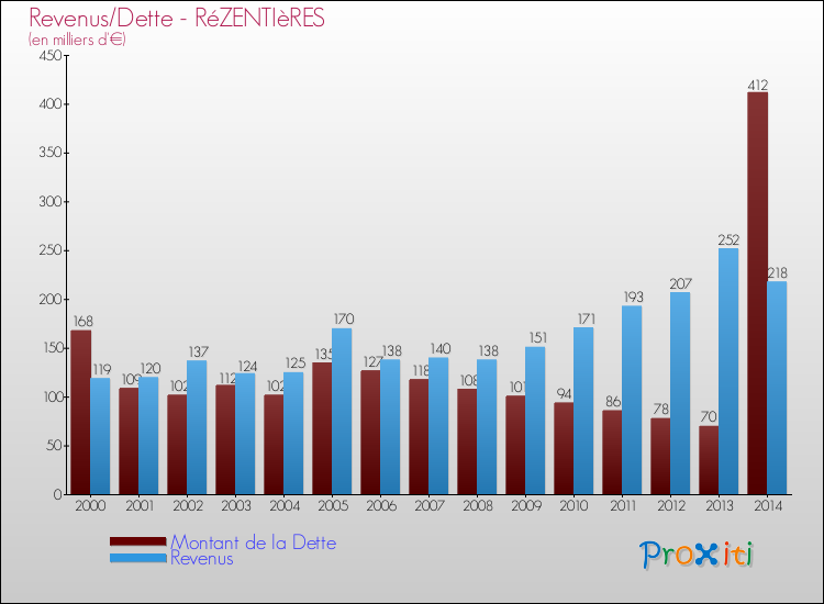 Evolution comparée de la dette et des revenus pour la commune de RéZENTIèRES de 2000 à 2014 Comparaison de la dette et des revenus pour RéZENTIèRES de 2000 à 2014
