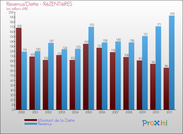 Evolution comparée de la dette et des revenus pour la commune de RéZENTIèRES de 2000 à 2011 Comparaison de la dette et des revenus pour RéZENTIèRES de 2000 à 2011