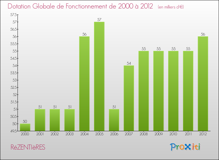 Evolution du montant de la Dotation Globale de Fonctionnement pour la commune de RéZENTIèRES de 2000 à 2012 Evolution du montant de la Dotation Globale de Fonctionnement pour RéZENTIèRES de 2000 à 2012