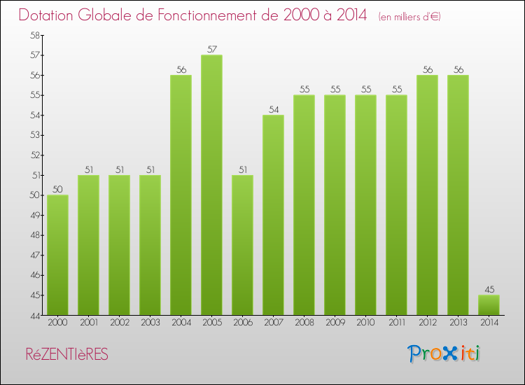 Evolution du montant de la Dotation Globale de Fonctionnement pour la commune de RéZENTIèRES de 2000 à 2014 Evolution du montant de la Dotation Globale de Fonctionnement pour RéZENTIèRES de 2000 à 2014