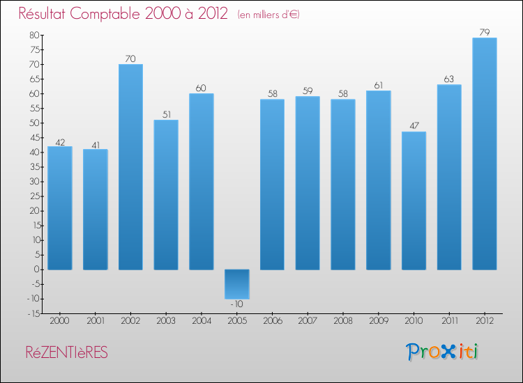 Evolution du résultat comptable pour la commune de RéZENTIèRES de 2000 à 2012 Evolution du résultat comptable pour RéZENTIèRES de 2000 à 2012