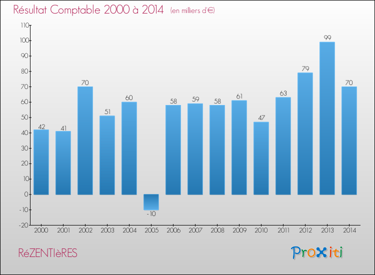 Evolution du résultat comptable pour la commune de RéZENTIèRES de 2000 à 2014 Evolution du résultat comptable pour RéZENTIèRES de 2000 à 2014