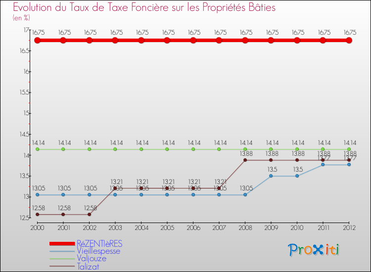 Evolution du taux de la taxe foncière sur le bati pour RéZENTIèRES et les communes proches de 2000 à 2012 Comparaison des taux de taxe foncière sur le bati pour RéZENTIèRES et les communes voisines de 2000 à 2012