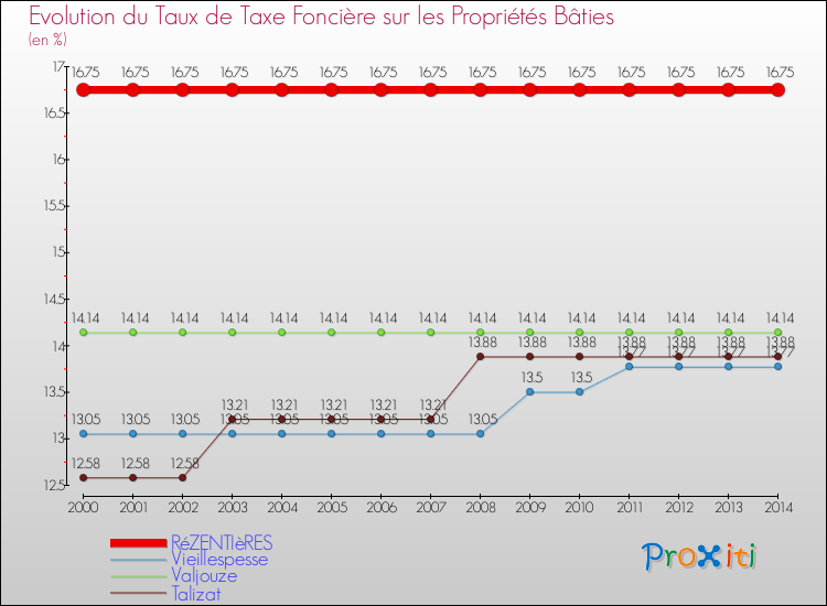 Evolution du taux de la taxe foncière sur le bati pour RéZENTIèRES et les communes proches de 2000 à 2014 Comparaison des taux de taxe foncière sur le bati pour RéZENTIèRES et les communes voisines de 2000 à 2014