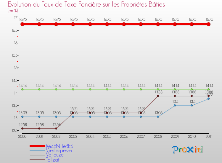 Evolution du taux de la taxe foncière sur le bati pour RéZENTIèRES et les communes proches Comparaison des taux de taxe foncière sur le bati pour RéZENTIèRES et les communes voisines