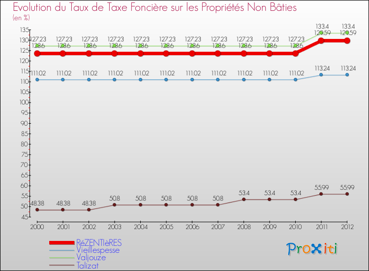Evolution du taux de la taxe foncière sur les immeubles et terrains non batis pour RéZENTIèRES et les communes proches de 2000 à 2012 Comparaison des taux de la taxe foncière sur les immeubles et terrains non batis pour RéZENTIèRES et les communes voisines de 2000 à 2012