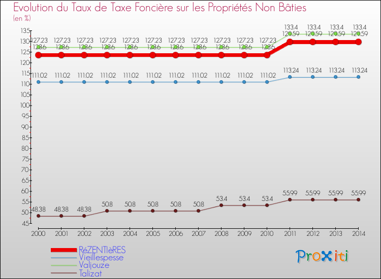 Evolution du taux de la taxe foncière sur les immeubles et terrains non batis pour RéZENTIèRES et les communes proches de 2000 à 2014 Comparaison des taux de la taxe foncière sur les immeubles et terrains non batis pour RéZENTIèRES et les communes voisines de 2000 à 2014