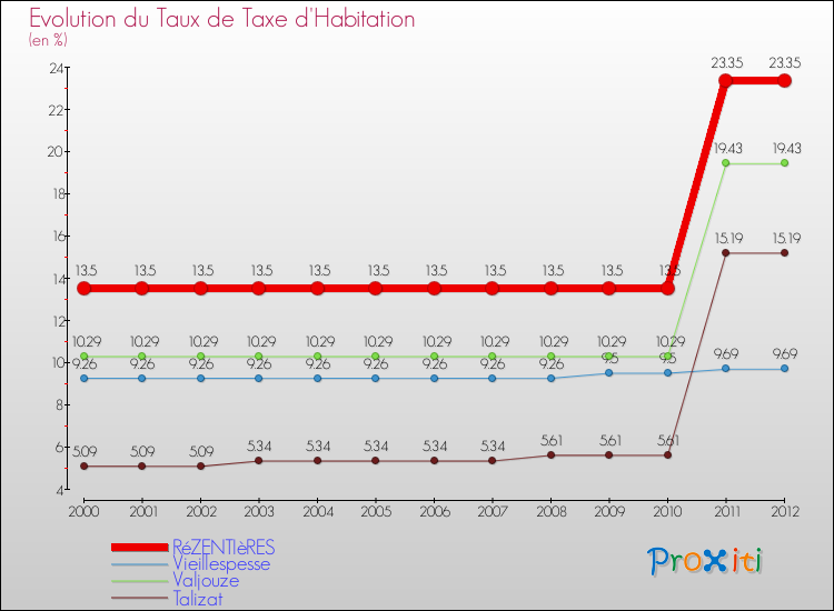 Evolution du taux de la taxe d'habitation pour RéZENTIèRES et les communes proches Comparaison des taux de la taxe d'habitation pour RéZENTIèRES et les communes voisines