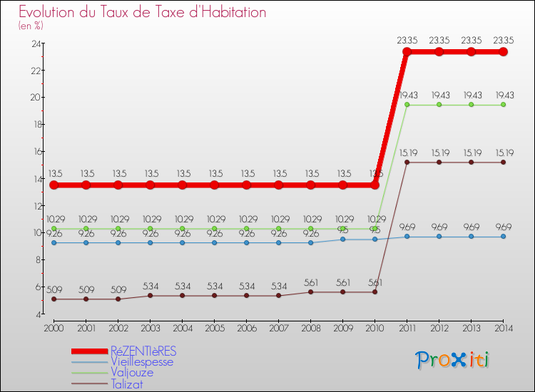 Evolution du taux de la taxe d'habitation pour RéZENTIèRES et les communes proches de 2000 à 2014 Comparaison des taux de la taxe d'habitation pour RéZENTIèRES et les communes voisines de 2000 à 2014