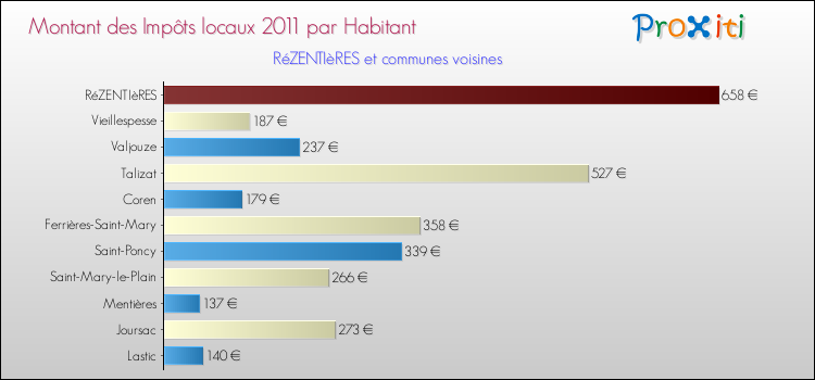 Montant des impôts locaux par Habitant pour RéZENTIèRES et les communes proches Comparaison des impôts locaux par habitant pour RéZENTIèRES et les communes voisines
