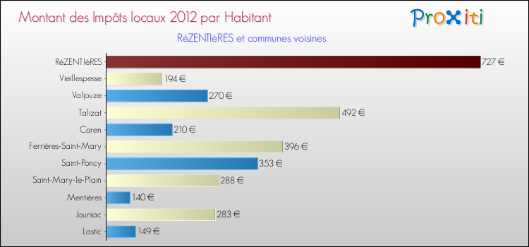 Montant des impôts locaux par Habitant pour RéZENTIèRES et les communes proches Comparaison des impôts locaux par habitant pour RéZENTIèRES et les communes voisines
