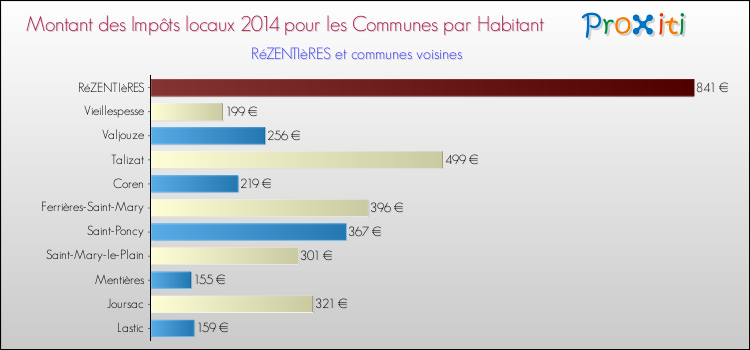 Montant des impôts locaux par Habitant pour RéZENTIèRES et les communes proches en 2014 Comparaison des impôts locaux par habitant pour RéZENTIèRES et les communes voisines en 2014