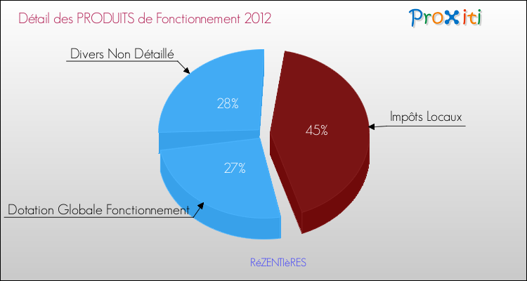 Décomposition du Budget de Fonctionnement 2012 de la commune de RéZENTIèRES Budget de Fonctionnement 2012 pour la commune de RéZENTIèRES