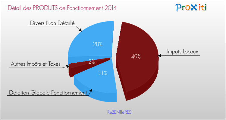 Décomposition du Budget de Fonctionnement 2014 de la commune de RéZENTIèRES Budget de Fonctionnement 2014 pour la commune de RéZENTIèRES