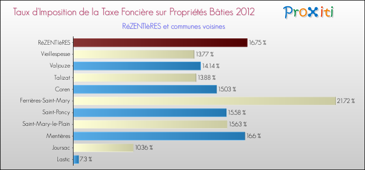 Taux d'imposition de la taxe foncière sur le bati 2012 pour RéZENTIèRES et les communes proches Comparaison des taux d'imposition de la taxe foncière sur le bati 2012 pour RéZENTIèRES et les communes voisines