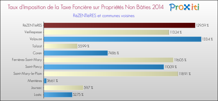 Taux d'imposition de la taxe foncière sur les immeubles et terrains non batis 2014 pour RéZENTIèRES et les communes proches Comparaison des taux d'imposition de la taxe foncière sur les immeubles et terrains non batis 2014 pour RéZENTIèRES et les communes voisines