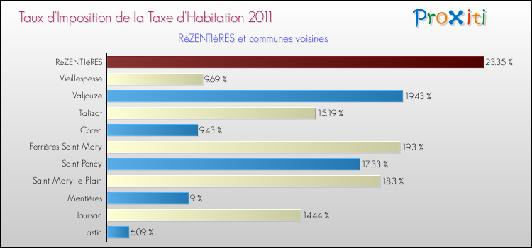 Taux d'imposition de la taxe d'habitation 2011 pour RéZENTIèRES et les communes proches Comparaison des taux d'imposition de la taxe d'habitation 2011 pour RéZENTIèRES et les communes voisines